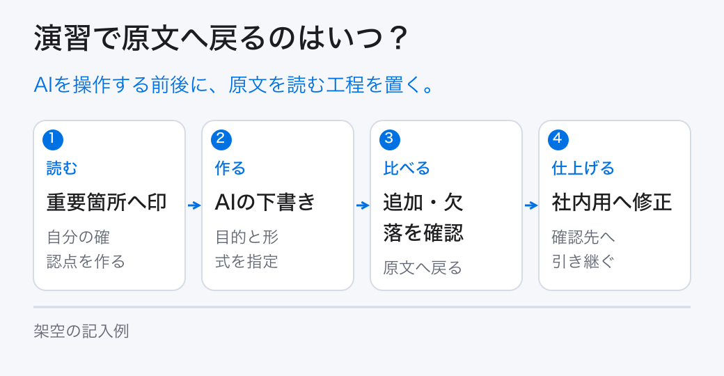 演習で原文へ戻るのはいつ？。AIを操作する前後に、原文を読む工程を置く。