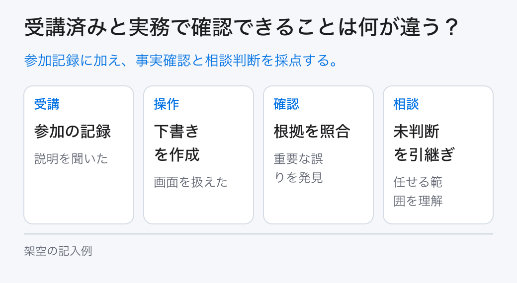 受講済みと実務で確認できることは何が違う？。参加記録に加え、事実確認と相談判断を採点する。