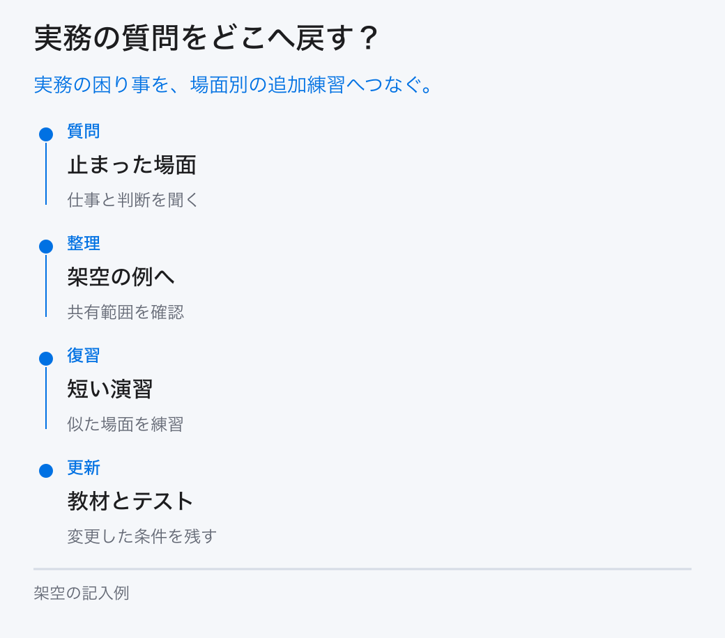 実務の質問をどこへ戻す？。実務の困り事を、場面別の追加練習へつなぐ。