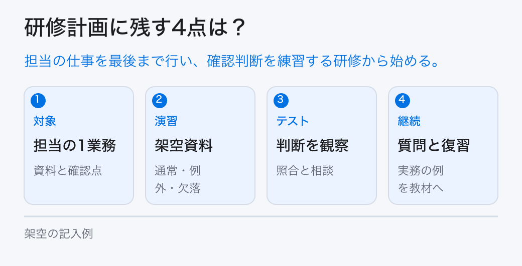 研修計画に残す4点は？。担当の仕事を最後まで行い、確認判断を練習する研修から始める。