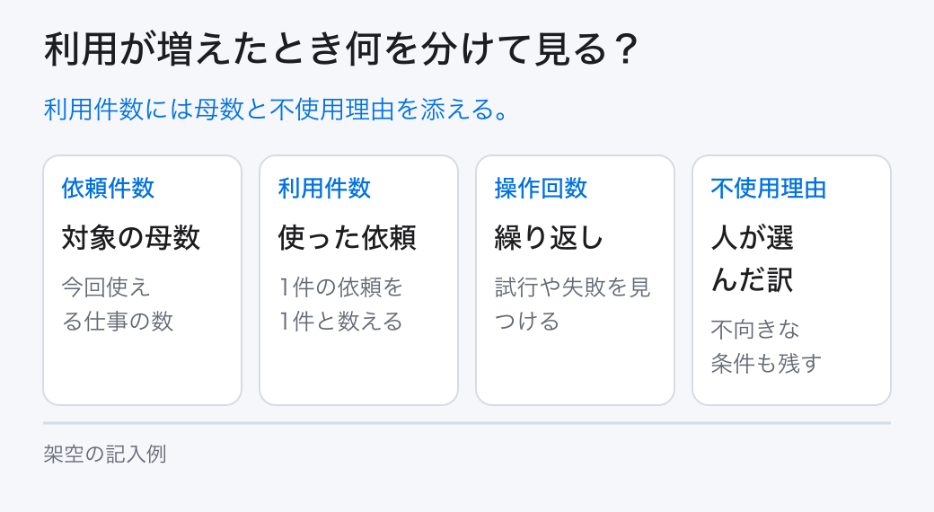 利用が増えたとき何を分けて見る?。利用件数には母数と不使用理由を添える。