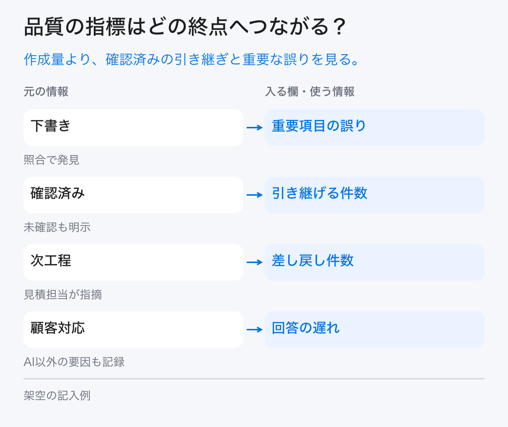 品質の指標はどの終点へつながる?。作成量より、確認済みの引き継ぎと重要な誤りを見る。