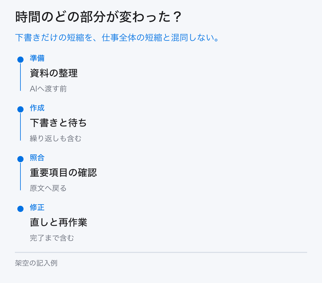 時間のどの部分が変わった?。下書きだけの短縮を、仕事全体の短縮と混同しない。
