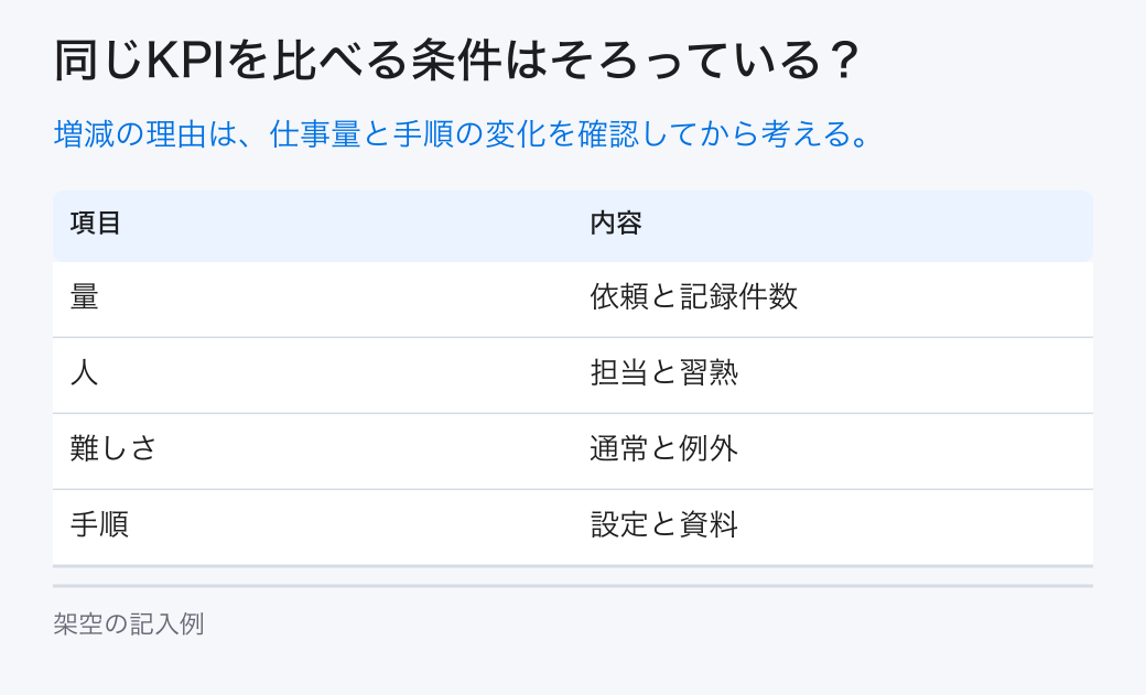 同じKPIを比べる条件はそろっている?。増減の理由は、仕事量と手順の変化を確認してから考える。