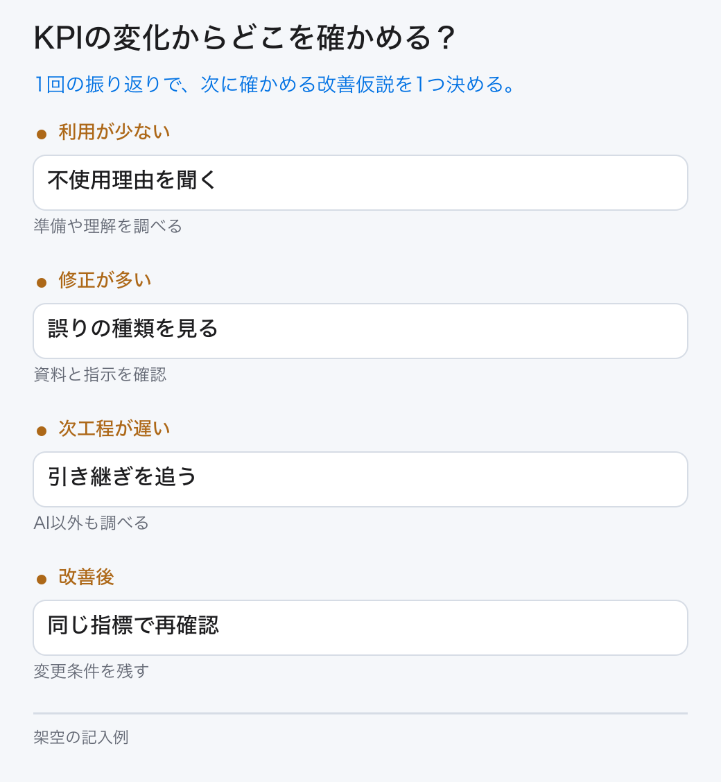 KPIの変化からどこを確かめる?。1回の振り返りで、次に確かめる改善仮説を1つ決める。