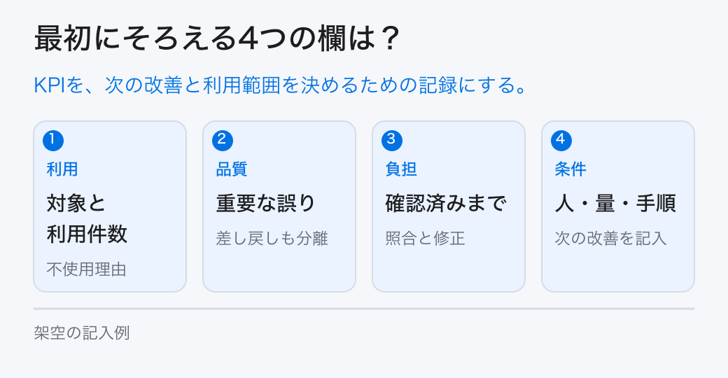 最初にそろえる4つの欄は?。KPIを、次の改善と利用範囲を決めるための記録にする。