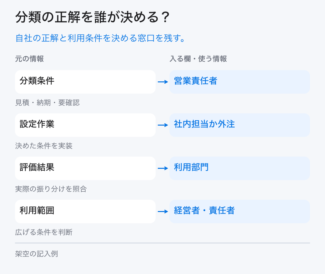 分類の正解を誰が決める？。自社の正解と利用条件を決める窓口を残す。