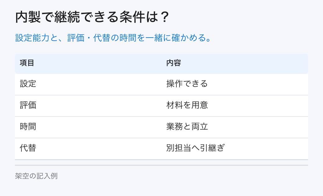 内製で継続できる条件は？。設定能力と、評価・代替の時間を一緒に確かめる。