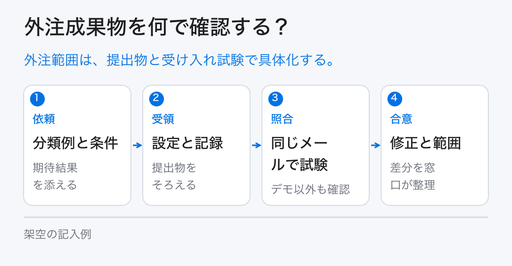 外注成果物を何で確認する？。外注範囲は、提出物と受け入れ試験で具体化する。