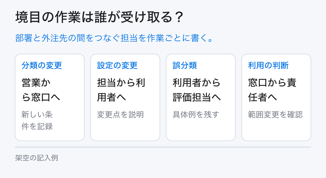 境目の作業は誰が受け取る？。部署と外注先の間をつなぐ担当を作業ごとに書く。