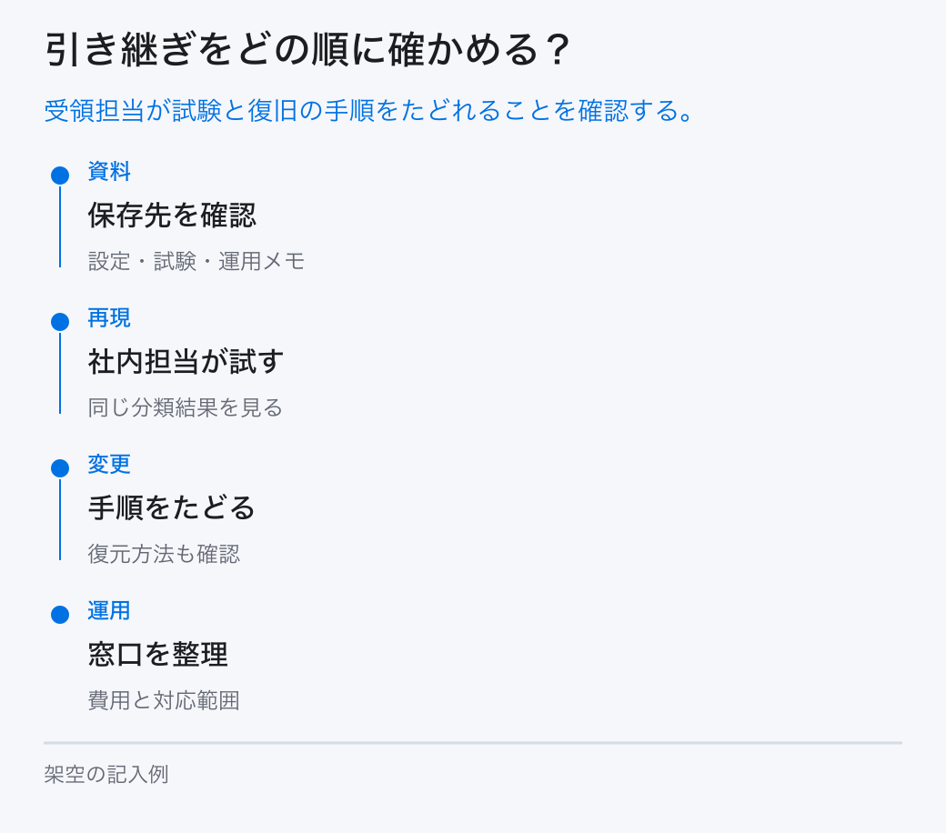 引き継ぎをどの順に確かめる？。受領担当が試験と復旧の手順をたどれることを確認する。