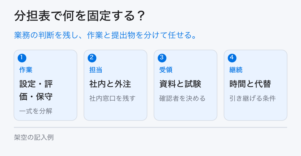 分担表で何を固定する？。業務の判断を残し、作業と提出物を分けて任せる。