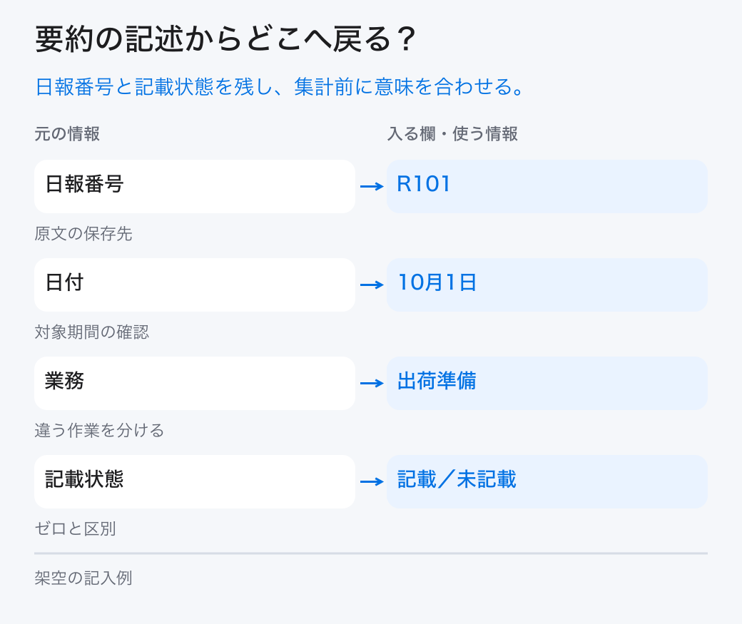 要約の記述からどこへ戻る？。日報番号と記載状態を残し、集計前に意味を合わせる。