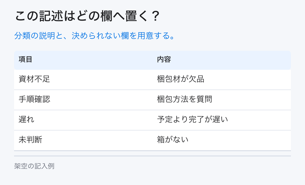 この記述はどの欄へ置く？。分類の説明と、決められない欄を用意する。