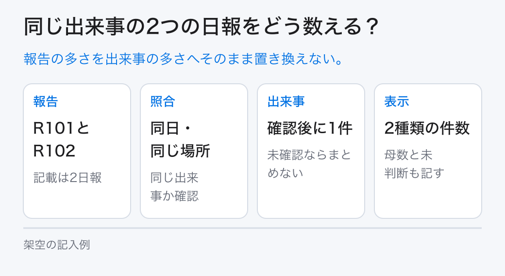 同じ出来事の2つの日報をどう数える？。報告の多さを出来事の多さへそのまま置き換えない。