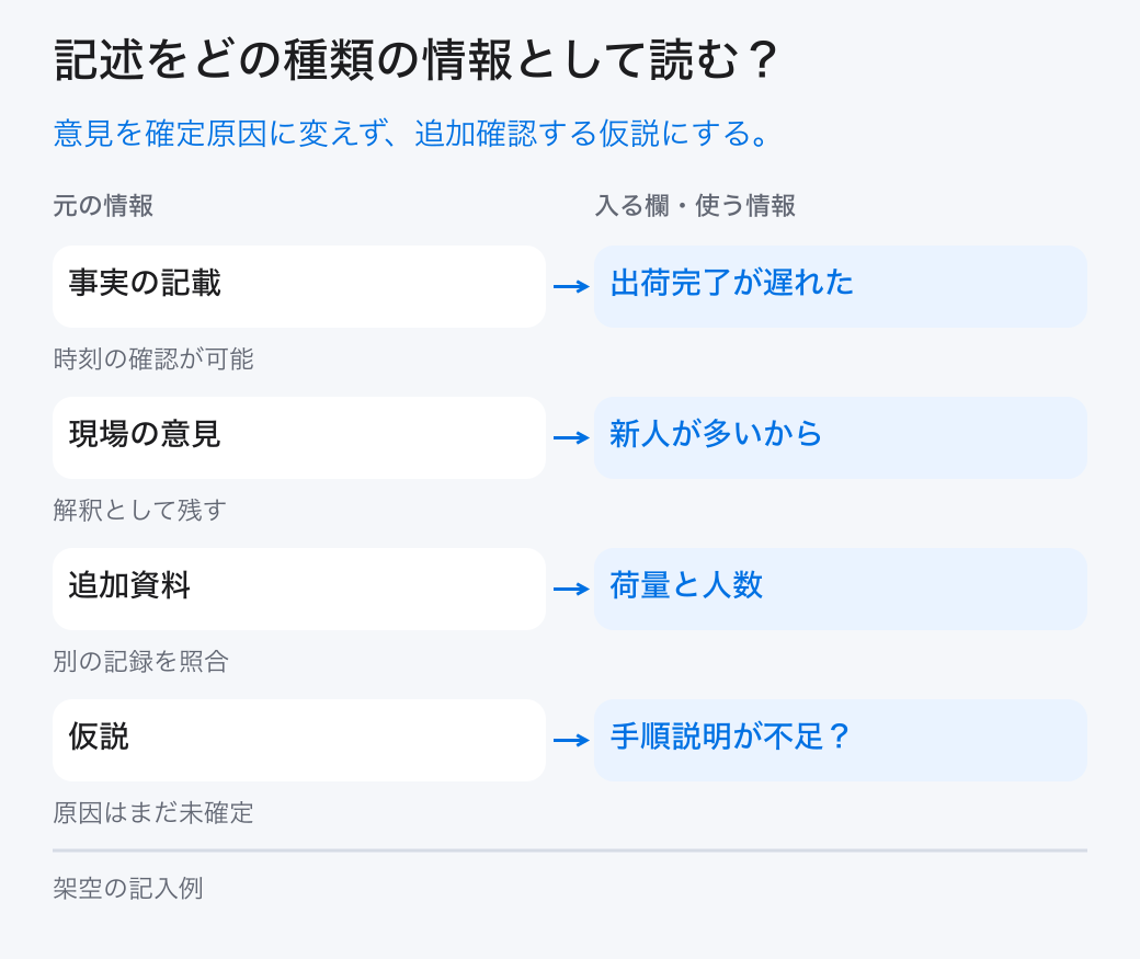 記述をどの種類の情報として読む？。意見を確定原因に変えず、追加確認する仮説にする。