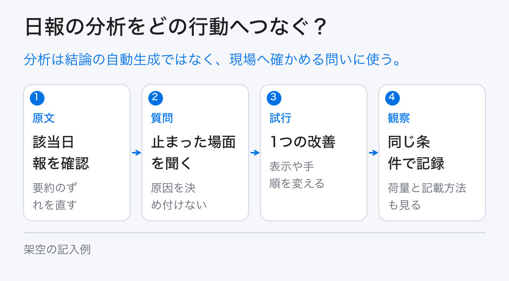 日報の分析をどの行動へつなぐ？。分析は結論の自動生成ではなく、現場へ確かめる問いに使う。