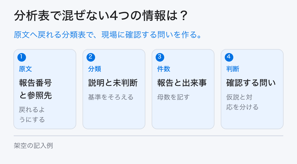 分析表で混ぜない4つの情報は？。原文へ戻れる分類表で、現場に確認する問いを作る。