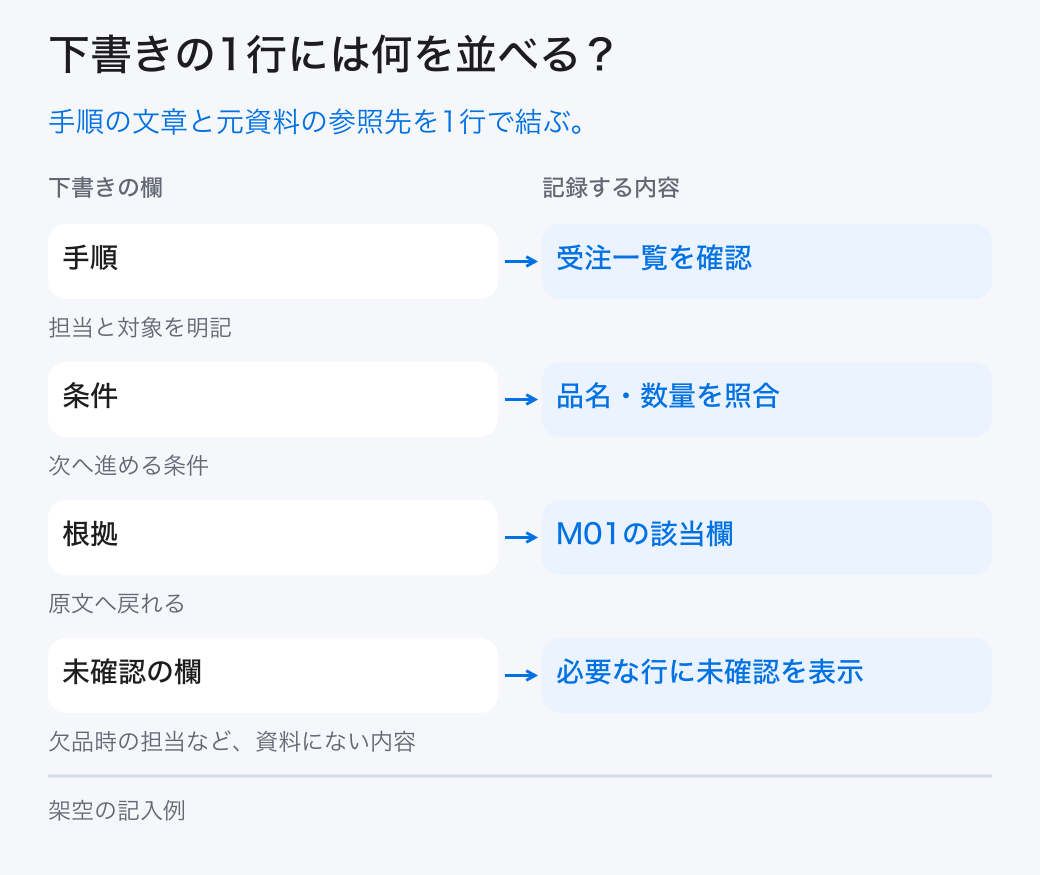 下書きの1行には何を並べる？。手順の文章と元資料の参照先を1行で結ぶ。