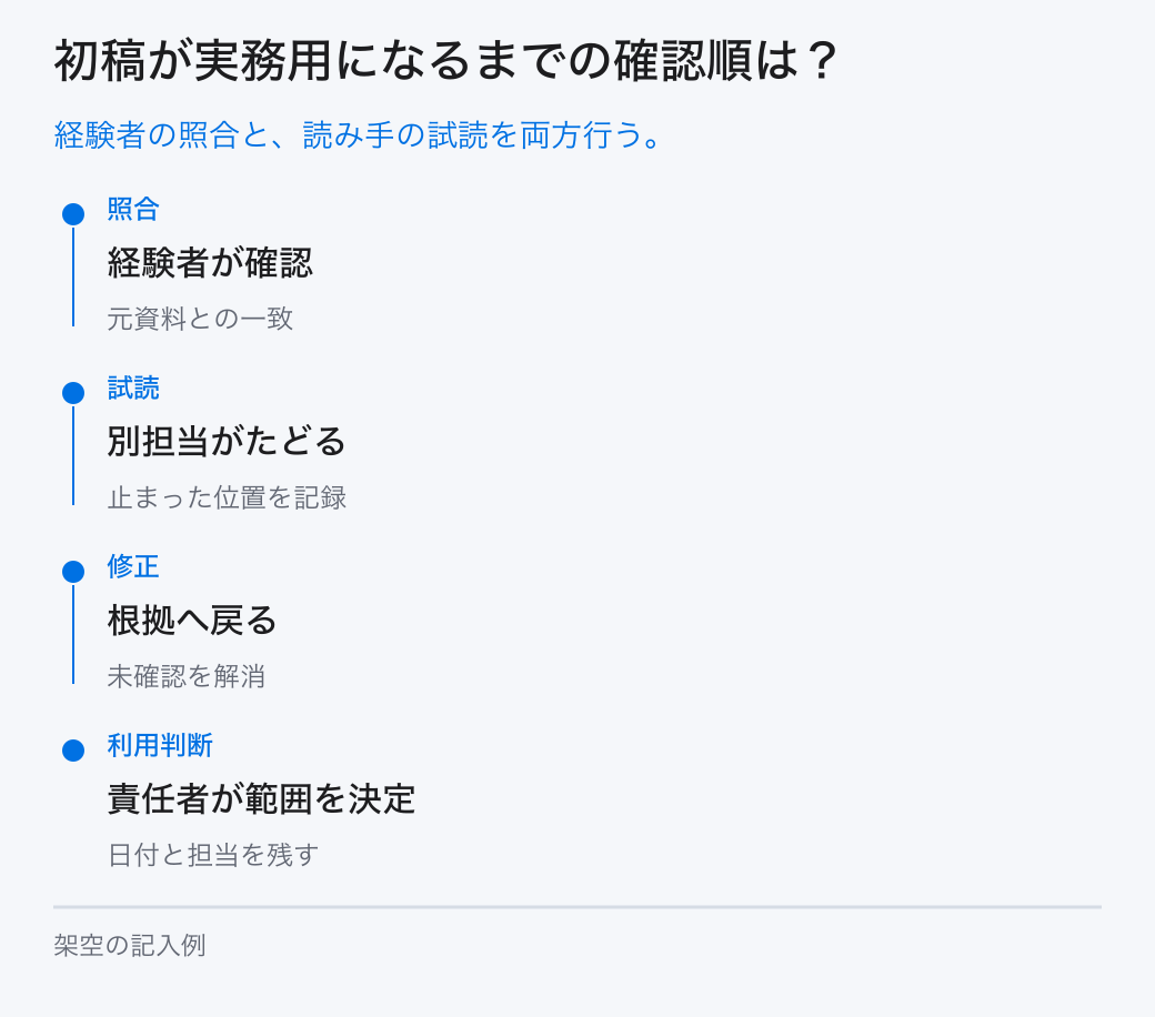 初稿が実務用になるまでの確認順は？。経験者の照合と、読み手の試読を両方行う。
