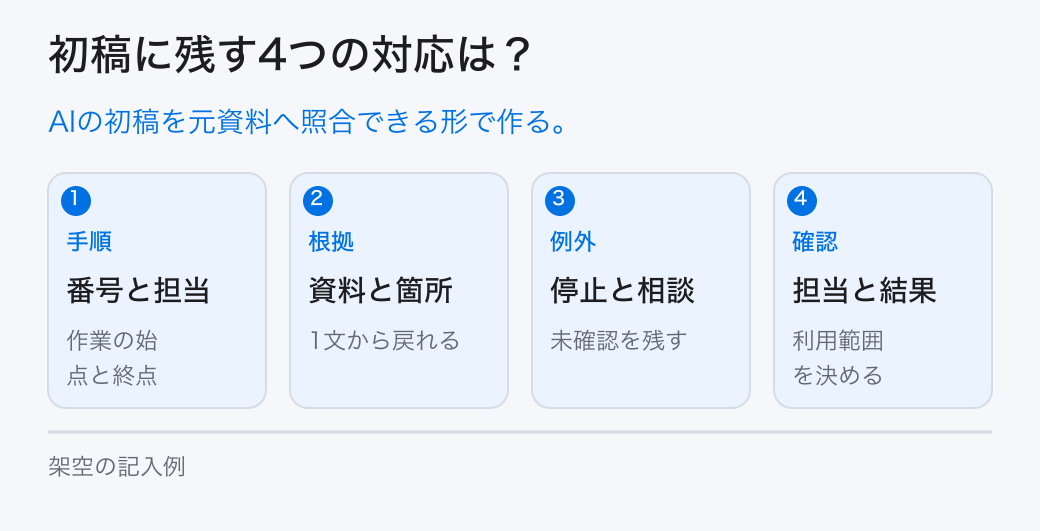 初稿に残す4つの対応は？。AIの初稿を元資料へ照合できる形で作る。