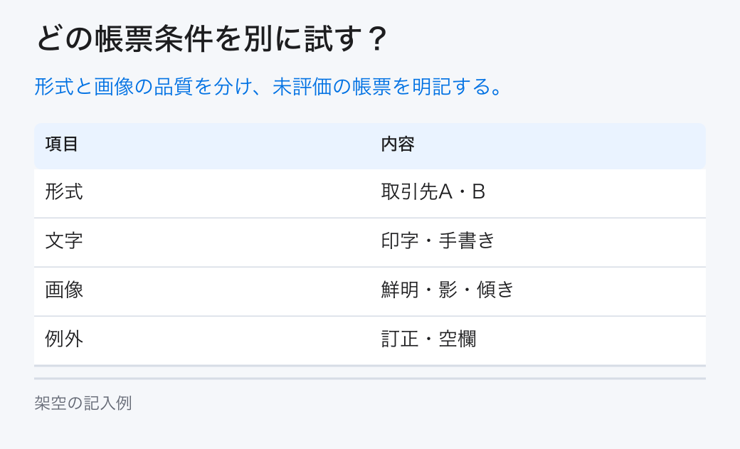 どの帳票条件を別に試す？。形式と画像の品質を分け、未評価の帳票を明記する。