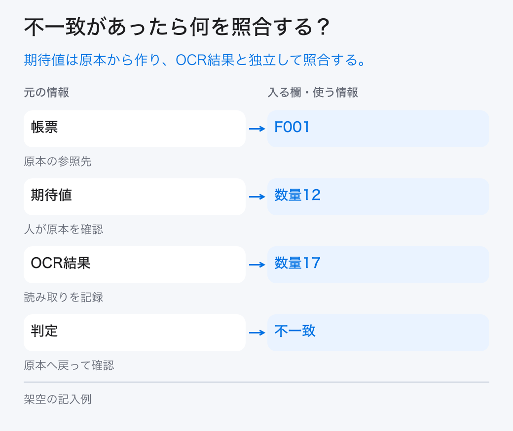 不一致があったら何を照合する？。期待値は原本から作り、OCR結果と独立して照合する。