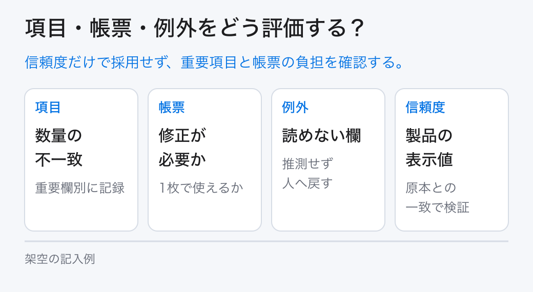 項目・帳票・例外をどう評価する？。信頼度だけで採用せず、重要項目と帳票の負担を確認する。