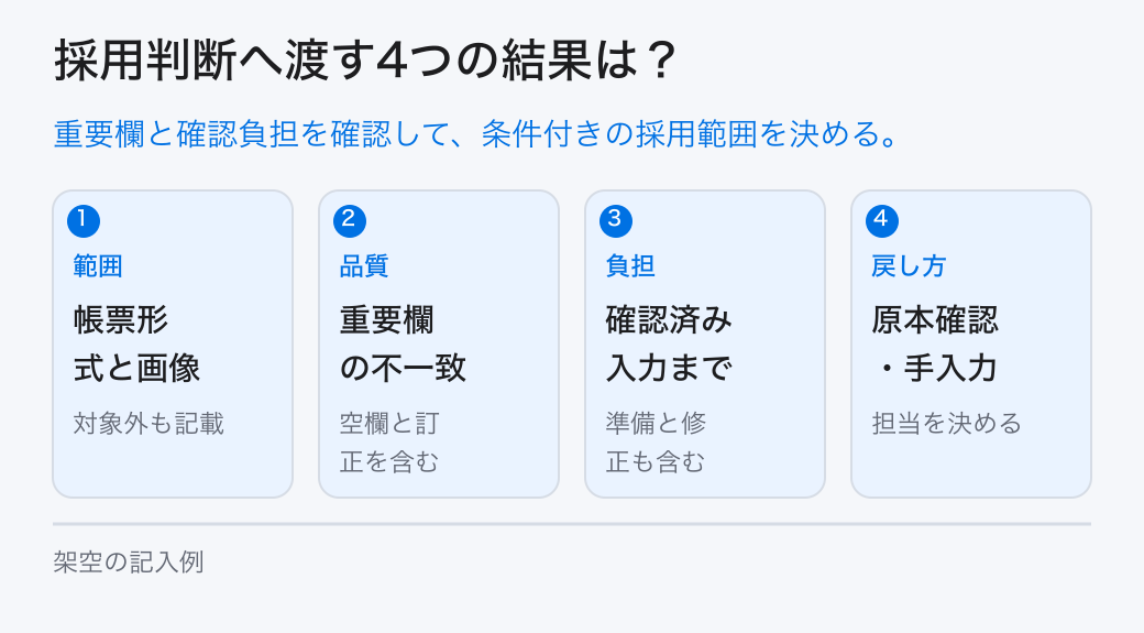 採用判断へ渡す4つの結果は？。重要欄と確認負担を確認して、条件付きの採用範囲を決める。