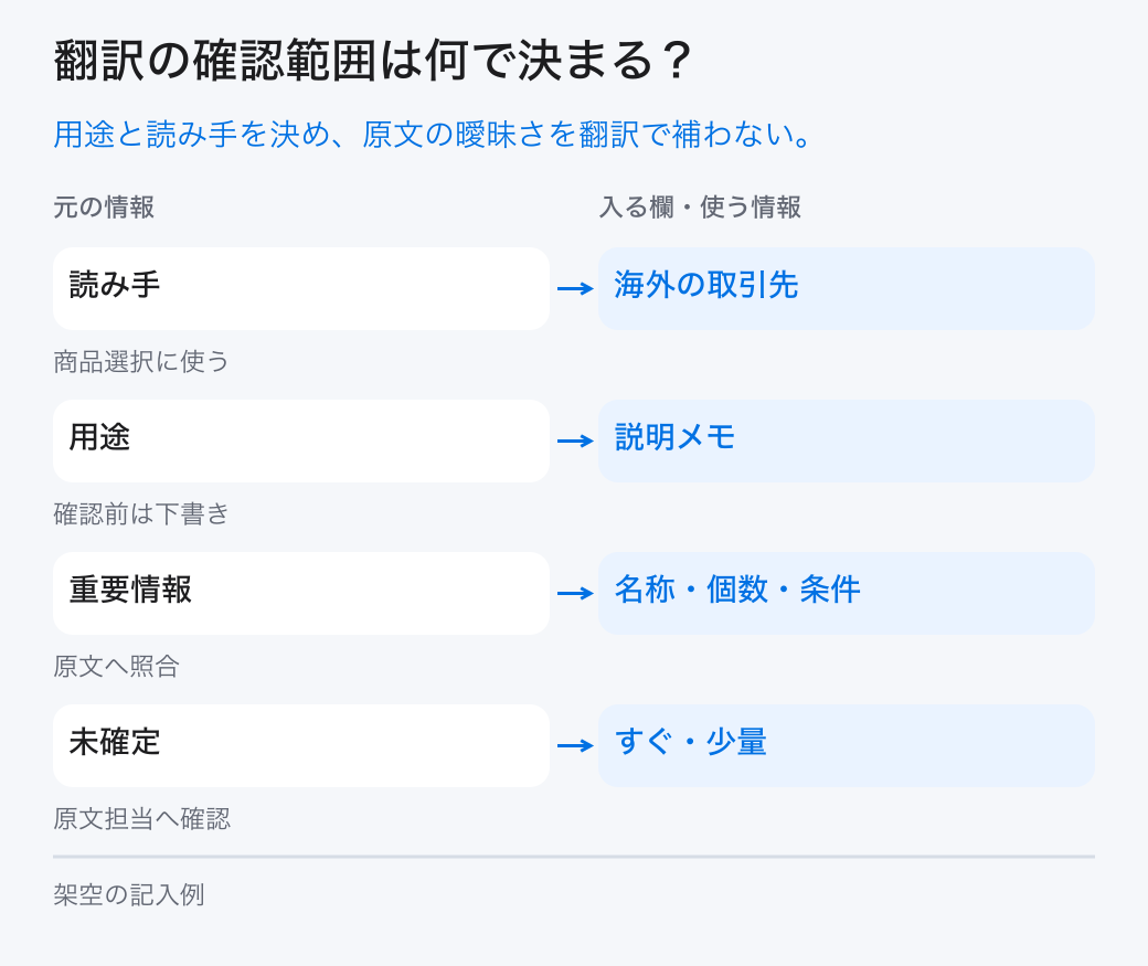 翻訳の確認範囲は何で決まる?。用途と読み手を決め、原文の曖昧さを翻訳で補わない。