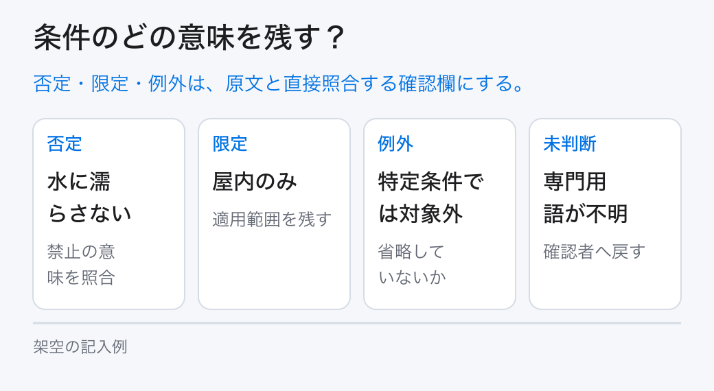 条件のどの意味を残す?。否定・限定・例外は、原文と直接照合する確認欄にする。