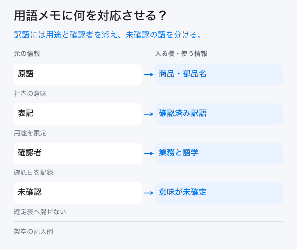 用語メモに何を対応させる?。訳語には用途と確認者を添え、未確認の語を分ける。