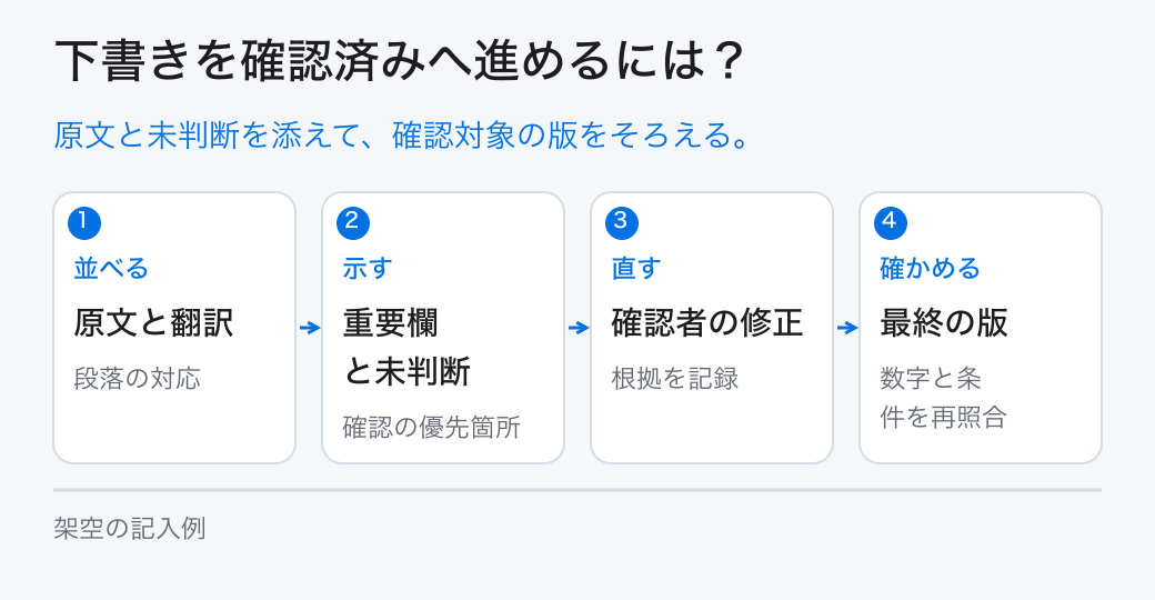下書きを確認済みへ進めるには?。原文と未判断を添えて、確認対象の版をそろえる。