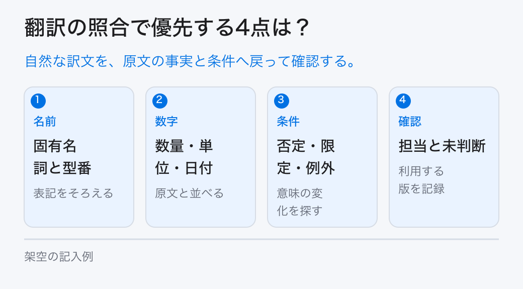 翻訳の照合で優先する4点は?。自然な訳文を、原文の事実と条件へ戻って確認する。