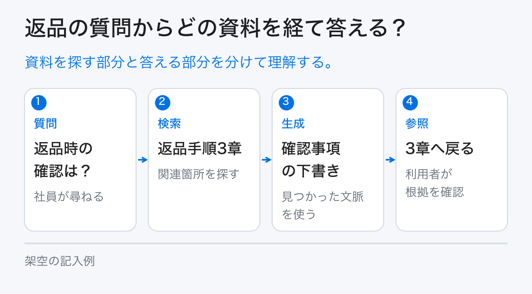 返品の質問からどの資料を経て答える?。資料を探す部分と答える部分を分けて理解する。