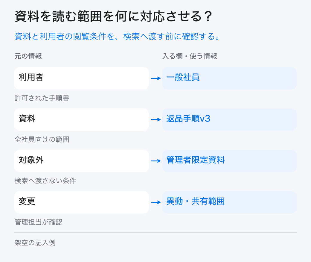資料を読む範囲を何に対応させる?。資料と利用者の閲覧条件を、検索へ渡す前に確認する。