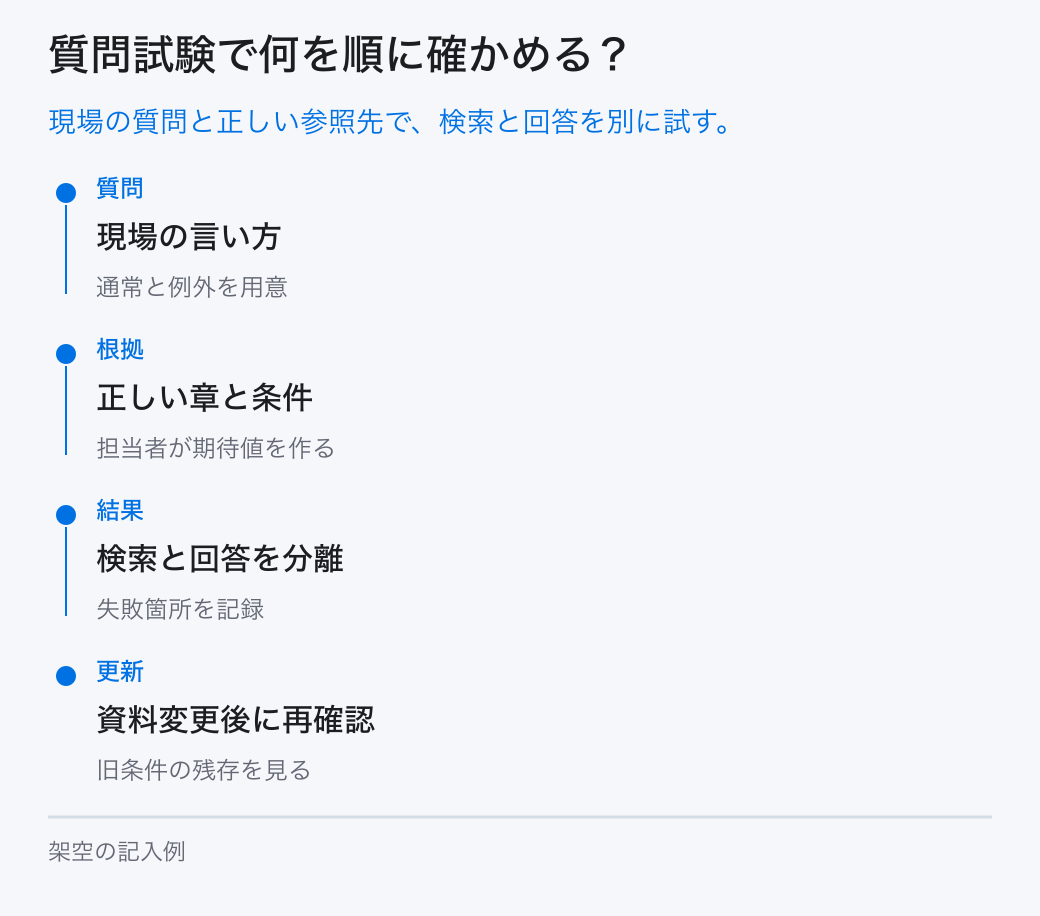 質問試験で何を順に確かめる?。現場の質問と正しい参照先で、検索と回答を別に試す。