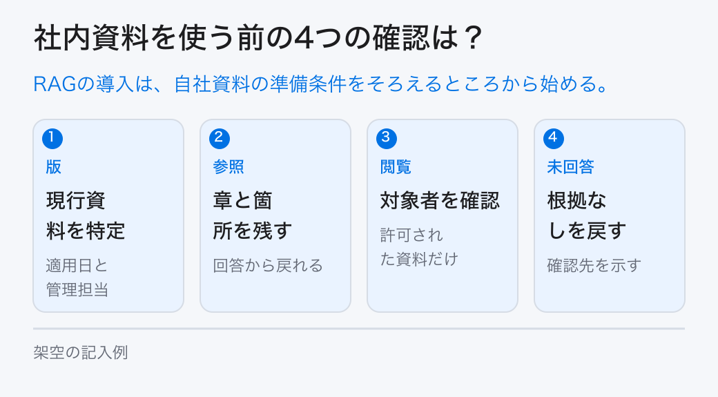 社内資料を使う前の4つの確認は?。RAGの導入は、自社資料の準備条件をそろえるところから始める。