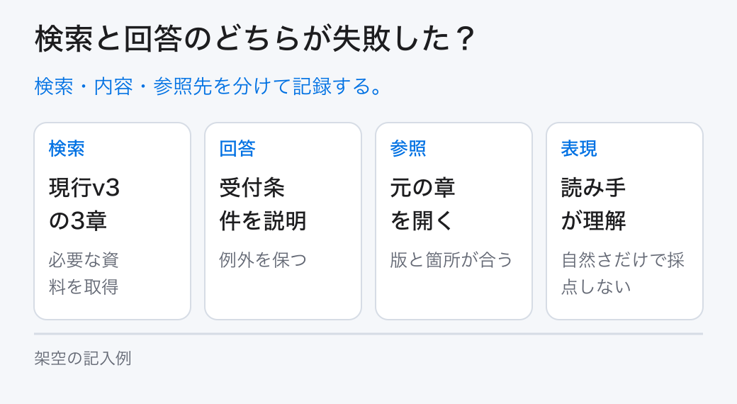 検索と回答のどちらが失敗した?。検索・内容・参照先を分けて記録する。