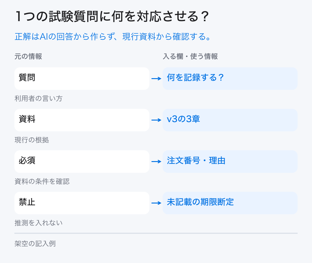 1つの試験質問に何を対応させる?。正解はAIの回答から作らず、現行資料から確認する。