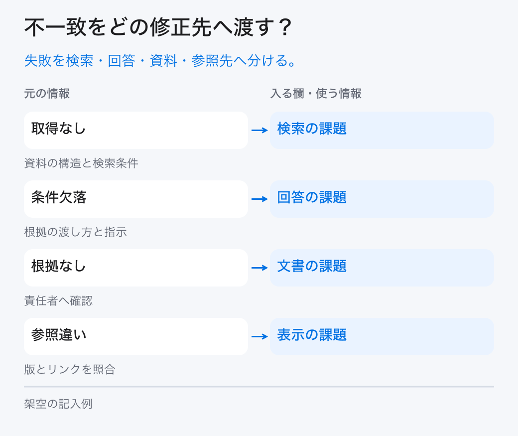 不一致をどの修正先へ渡す?。失敗を検索・回答・資料・参照先へ分ける。