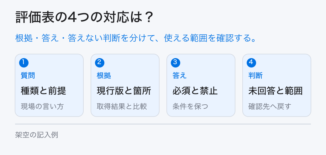 評価表の4つの対応は?。根拠・答え・答えない判断を分けて、使える範囲を確認する。