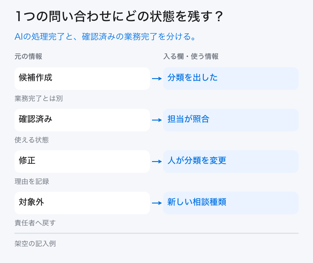 1つの問い合わせにどの状態を残す?。AIの処理完了と、確認済みの業務完了を分ける。