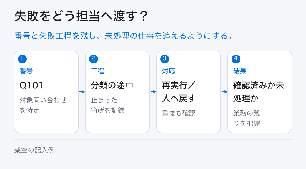 失敗をどう担当へ渡す?。番号と失敗工程を残し、未処理の仕事を追えるようにする。
