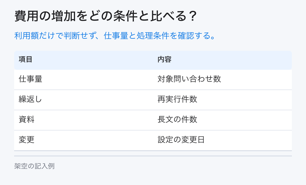 費用の増加をどの条件と比べる?。利用額だけで判断せず、仕事量と処理条件を確認する。