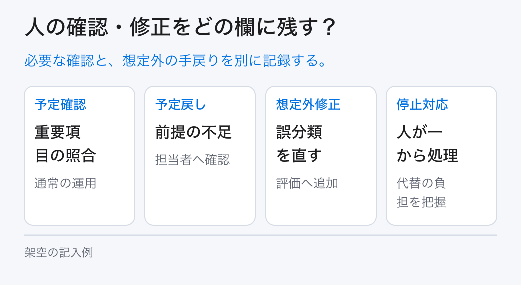 人の確認・修正をどの欄に残す?。必要な確認と、想定外の手戻りを別に記録する。