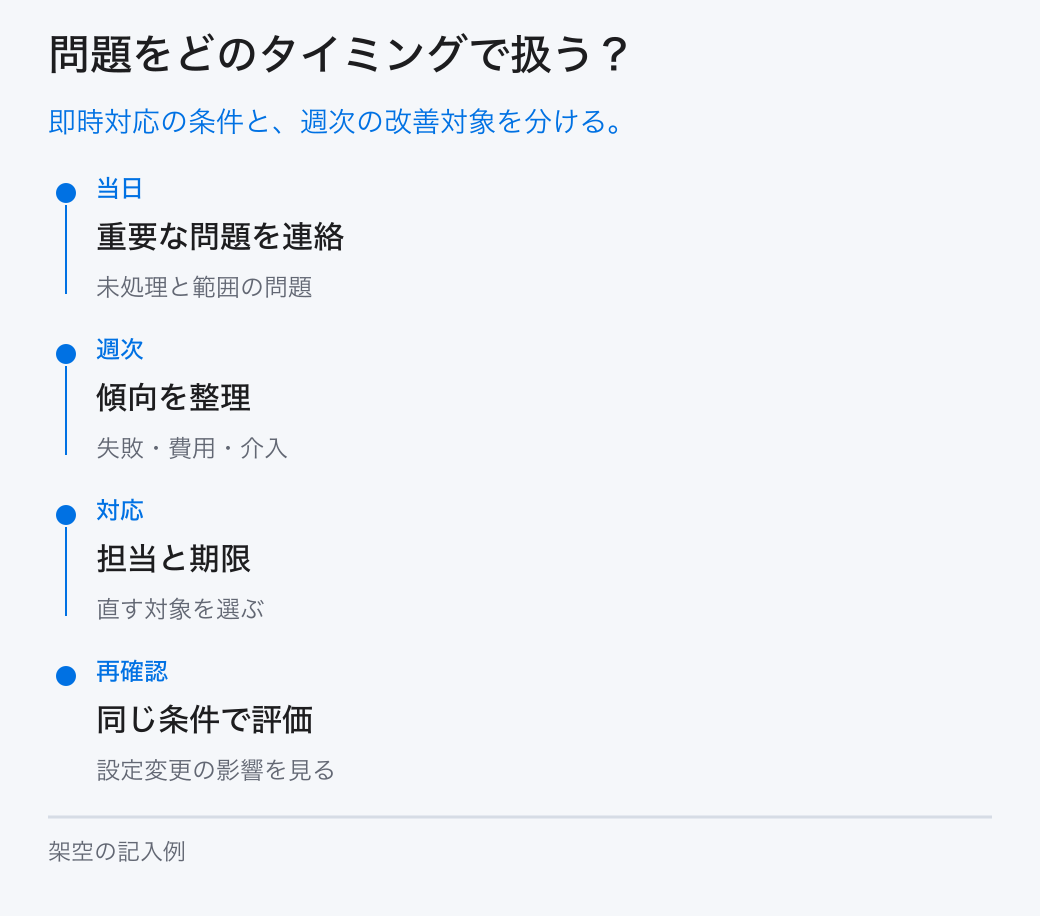 問題をどのタイミングで扱う?。即時対応の条件と、週次の改善対象を分ける。