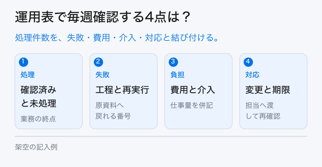 運用表で毎週確認する4点は?。処理件数を、失敗・費用・介入・対応と結び付ける。