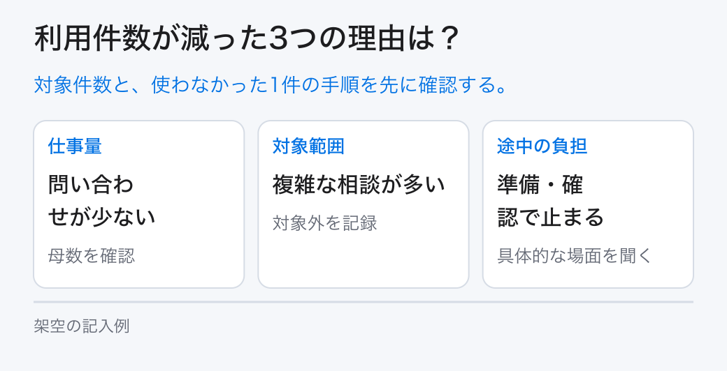 利用件数が減った3つの理由は?。対象件数と、使わなかった1件の手順を先に確認する。