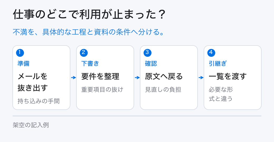 仕事のどこで利用が止まった?。不満を、具体的な工程と資料の条件へ分ける。